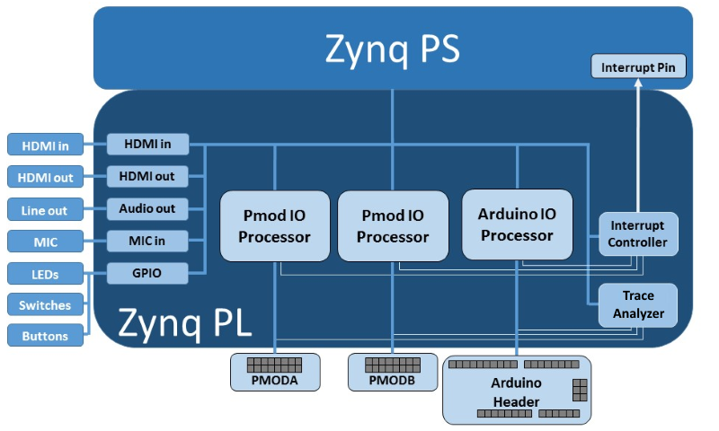 ../../_images/pynqz1_base_overlay.png